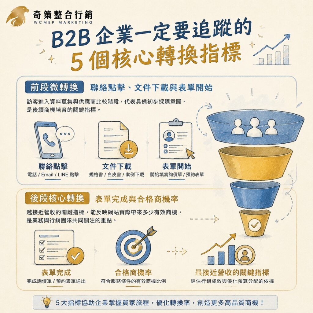 GA4 轉換追蹤