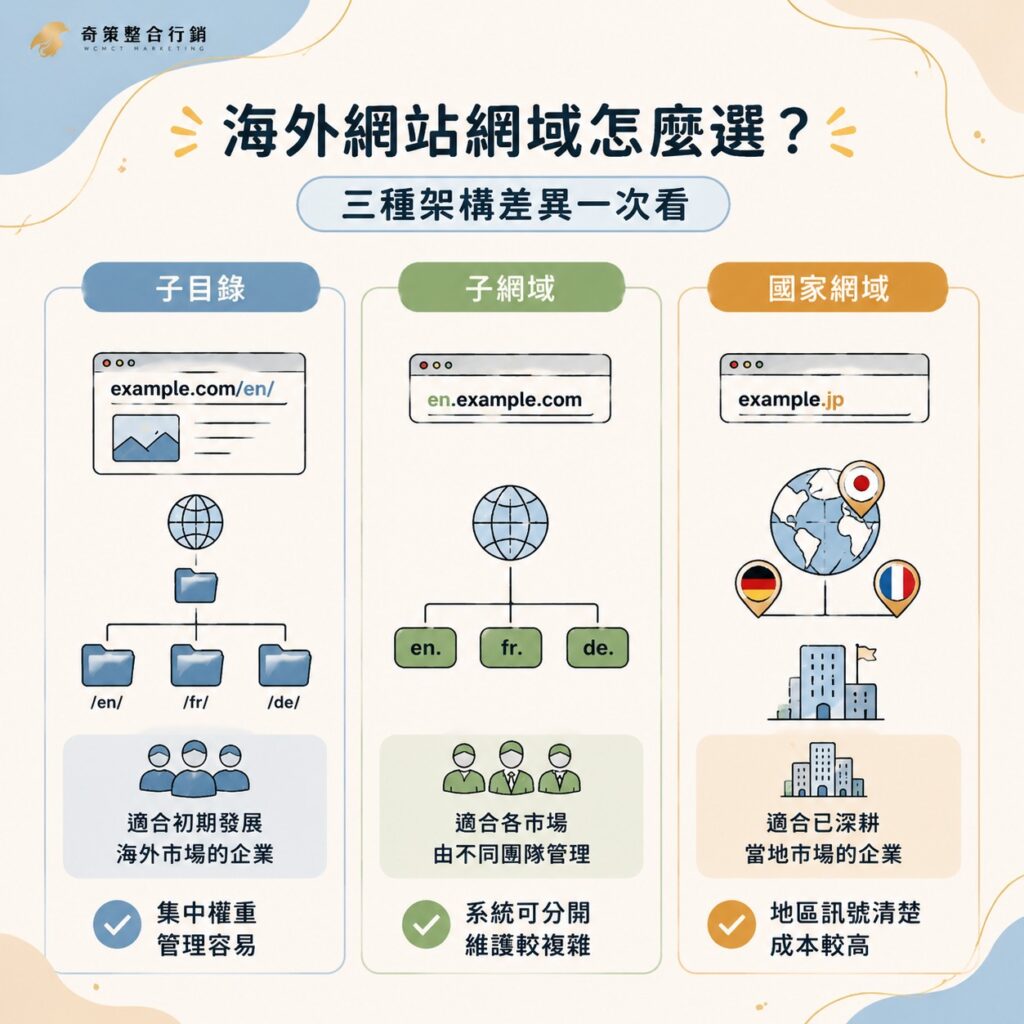 多語系SEO