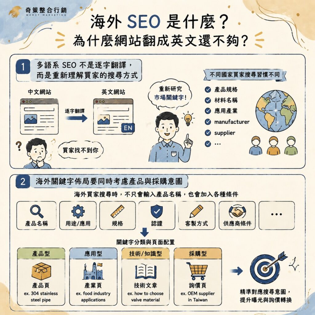 多語系SEO