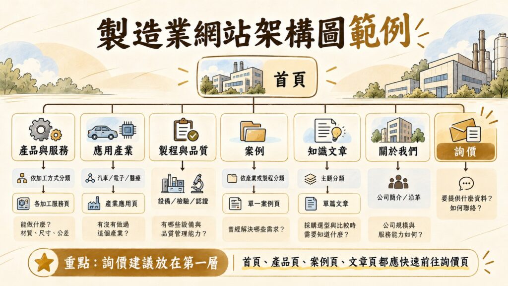 網站架構怎麼規劃